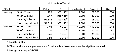 Part of the SPSS output for data collected in the research (Q1) is below.Which of the following statements best summarizes the output?   A) The type of motivational practice had a significant effect on responses to all of the nine items. B) The type of motivational practice had a significant effect on responses to at least one of the nine items. C) The type of motivational practice that a person had could be determined from a linear combination of responses to the nine items. D) The type of motivational practice had a significant effect on responses to more than half at least of the nine items