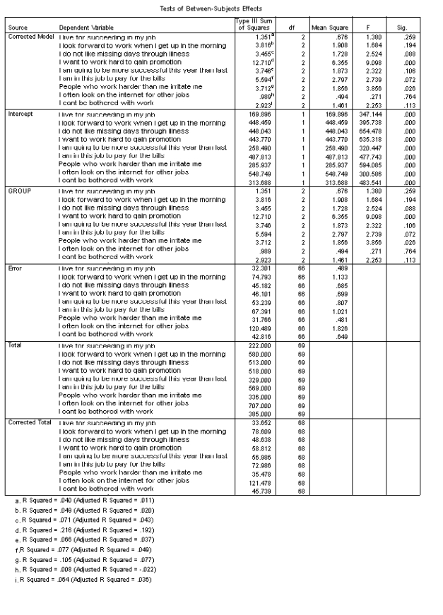 The next part of the output is shown below.Which statement best reflects the output provided?   A) There were significant differences between the motivational practice conditions on all items. B) There were significant differences between the motivational practice conditions on two items: 'I want to work hard to gain promotion' and 'People who work harder than me irritate me'. C) There were significant differences between the motivational practice conditions on four items: 'I want to work hard to gain promotion','I do not like missing days through illness','I am in this job to pay the bills' and 'People who work harder than me irritate me'. D) The motivational practices had no effect on responses to the nine items.