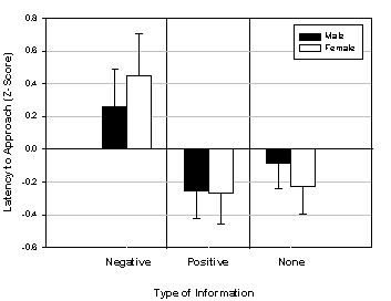A researcher reported the effects of giving people working in recruitment consultancy either positive,negative or no information about potential clients.This variable was called 'infotype'.The gender of the recruitment consultant was recorded at the same time.The outcome variable was the time taken for a consultant to approach the company by making a sales pitch call to its HR manager whom they believed would respond either positively,negatively or indifferently to their sales pitch (positive values = longer than average approach times,negative values = shorter than average approach times) .Based on the output below,what could you conclude?       A) Approach times were significantly different for the different companies,but the pattern of results was affected by gender. B) Approach times were significantly different for the different companies,but the pattern of results was unaffected by gender. C) Approach times were not significantly different for the different companies,but the pattern of results was affected by gender. D) Approach times were not significantly different for the different companies,but the pattern of results was unaffected by gender.