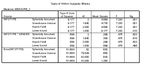 A researcher reported the effects of giving people working in recruitment consultancy either positive,negative or no information about potential clients.This variable was called 'infotype'.The gender of the recruitment consultant was recorded at the same time.The outcome variable was the time taken for a consultant to approach the company by making a sales pitch call to its HR manager whom they believed would respond either positively,negatively or indifferently to their sales pitch (positive values = longer than average approach times,negative values = shorter than average approach times) .Based on the output below,what could you conclude?       A) Approach times were significantly different for the different companies,but the pattern of results was affected by gender. B) Approach times were significantly different for the different companies,but the pattern of results was unaffected by gender. C) Approach times were not significantly different for the different companies,but the pattern of results was affected by gender. D) Approach times were not significantly different for the different companies,but the pattern of results was unaffected by gender.
