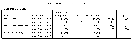 For the same data as in Q2,contrasts were performed.Based on the SPSS output given,which of the following statements is true? (Levels of infotype were entered in the following order: negative information,positive information,no information.)    A) Approach times for the negatively described company were not significantly different to those for the positively described company. B) Approach times for the positively described company were significantly shorter than for the control (no information) company. C) The profile of results was different for male and female consultants. D) Approach times for the negatively described company were significantly longer than for the control (no information) company.