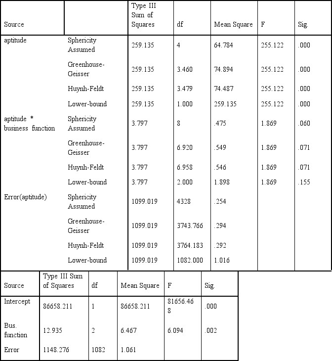 The results from the study in Q7 are displayed in the table below.What do these results indicate?   A) There are no effects. B) There is an interaction effect and no main effects. C) There are two main effects and no interaction. D) There are two main effects and an interaction.