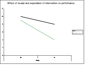 Consider this graph modelling the influence of an intervention on company financial performance.What is shown in the graph?   A) There is an interaction and no main effects. B) There is one main effect and no interaction. C) There are two main effects and no interaction. D) There is an interaction and two main effects.