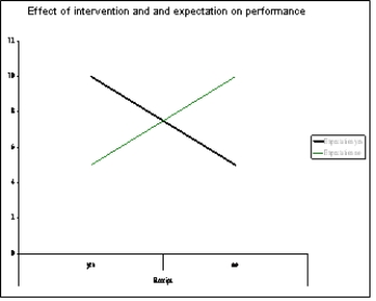 In the same context as Q4,consider the graph below.What does it suggest might be inferred?   A) There is an interaction and no main effects. B) There is one main effect and no interaction. C) There are two main effects and no interaction. D) There is an interaction and two main effects.