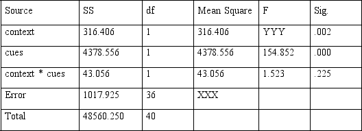 Consider the table below,which displays data from the experiment of Q8.What value should appear where XXX appears? Dependent Variable: number correct   A) 28.276 B) 1017.925 C) 1 D) Not enough information