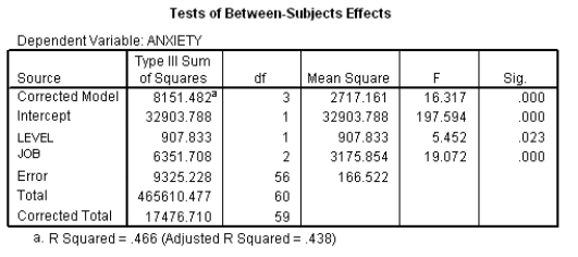 The second part of SPSS output for the example in Q2 is below.Which of the following statements best reflects the effect of 'job' in the analysis?   A) The field of job applied for had a significant effect on the level of anxiety experienced. B) The field of job applied for did not have a significant effect on the level of anxiety experienced. C) The field of job applied for had a significant effect on the level of anxiety experienced even after the effect of the seniority of the job had been accounted for. D) The field of job applied for did not have a significant effect on the level of anxiety experienced even after the effect of the seniority of the job had been accounted for