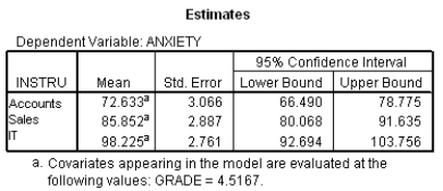 The SPSS output below shows the final table of analysis (as used in Q2-Q5) .Which of the following statements is most reflective of the output?   A) Accountants were significantly less anxious than IT technicians,but were about as anxious as sales people,and IT technicians were about as anxious as sales people. B) Accountants were significantly less anxious than sales people and IT technicians,and IT technicians were significantly less anxious than sales people. C) Accountants,IT technicians and sales people were all about equally anxious. D) Accountants were significantly less anxious than sales people and IT technicians,and IT technicians were significantly more anxious than sales people