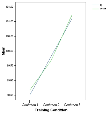 Consider the graph below.This shows the results of an experiment training condition as the independent variable and employee IQ as the covariate.   What does the graph indicate? A) Although the independent variable has had an effect on the dependent variable,the covariate is the more likely explanation of effect. B) The training condition has altered IQ. C) IQ has altered learning condition. D) Not enough information.