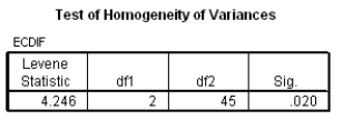 An HR manager was looking at the effects of an employee involvement scheme on commitment levels of the organization's staff.Three groups were used: no scheme applied,experiencing the scheme and post scheme (a group who had been subjected to the scheme 6 months before) .The change in commitment over the time that the scheme was recorded is the dependent variable (although bear in mind that only the treatment group actually got any treatment during this time) .The SPSS output is below.       Based on this output what should the researcher conclude? A) The employee involvement scheme groups did not have a significant effect on any change in commitment levels,F(2,26.44) = 4.35 B) The employee involvement scheme groups had a significant effect on the change in commitment levels,F(2,35.10) = 5.1. C) The employee involvement scheme groups had a significant effect on the change in commitment levels,F(2,45) = 5.11. D) The employee involvement scheme groups did not have a significant effect on the change in commitment levels,F(2,45) = 5.11.