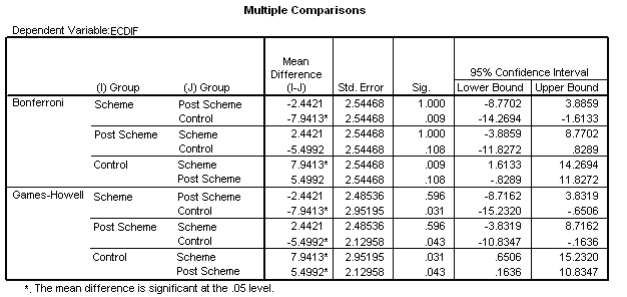 Using the same data,post hoc tests were run.Based on the output for these tests,what should the HR manager conclude?   A) The scheme group was significantly different from the post-scheme and control groups,and the post-scheme group was significantly different from the control group. B) The scheme group was significantly different from the control group but not the post-scheme group,and the post-scheme group was not significantly different from the control group. C) The scheme group was significantly different from the control group but not the post-scheme group,and the post-scheme group was significantly different from the control group. D) The post hoc tests are inconclusive.