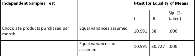 Consider the following table testing whether men or women purchase,on average,more chocolate in a month?   How many people took part in this experiment? A) 37 B) 38 C) 39 D) 40