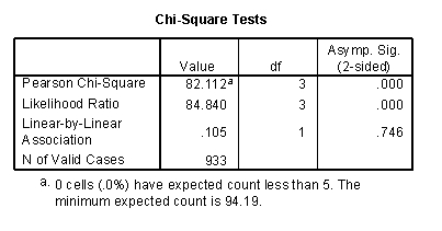 A researcher asked 933 people which type of programme they prefer to watch on television.Results are below.   A chi-square test produced the SPSS output below.What can we conclude from this output?   A) The profile of programmes watched was significantly different between men and women. B) Women watched significantly more programmes than men. C) Significantly more soap operas were watched. D) Men and women watch similar types of programmes.