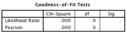 A recent story in the media has claimed that women who eat breakfast every day are more likely to have boy babies than girl babies.Imagine you conducted a study to investigate this in women from two different age groups (18-30 and 31-43 years) . Looking at the output tables below,which of the following sentences best describes the results?       A) Removing the two-way interactions (age × gender,age × breakfast,breakfast × gender) has a significant detrimental effect on the model. B) The three-way interaction (age  gender  breakfast) was not significant. C) All of these statements are correct. D) None of the main effects were significant.