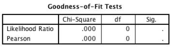 A recent story in the media has claimed that women who eat breakfast every day are more likely to have boy babies than girl babies.Imagine you conducted a study to investigate this in women from two different age groups (18-30 and 31-43 years) . Looking at the output tables below,which of the following sentences best describes the results?       A) Whether or not a woman eats breakfast significantly affects the gender of her baby at any age. B) Women who ate breakfast were significantly more likely to give birth to baby boys than girls. C) There was a significant two-way interaction between eating breakfast and age group of the mother. D) The model is a poor fit of the data.