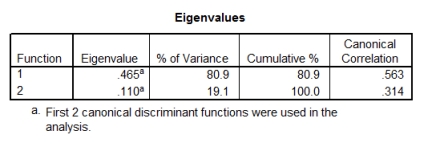 A psychologist was interested in gauging the success of a mood manipulation during one of her experiments.She had three groups of participants who underwent different types of mood induction: disgust mood induction,negative mood induction and positive mood induction.After the mood induction,participants were asked to endorse nine statements relating to their mood (on a 5-point Likert scale from 1 = disagree to 5 = agree) .A discriminant function analysis was performed on the data.The output is below.Which statement best sums up the results?         A) There were two significant underlying functions that differentiated the mood induction groups: one seems to reflect disgust,whereas the other reflects depression. B) There was one significant underlying function that differentiates the mood induction groups: it seems to represent disgust. C) There were two significant underlying functions that differentiated the mood induction groups,but it's unclear what these functions represent. D) There were no significant underlying functions that could discriminate the mood induction groups.