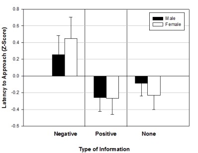 Field and Lawson (2003) reported the effects of giving children aged 7-9 years positive,negative or no information about novel animals (Australian marsupials) .This variable was called 'Infotype'.The gender of the child was also examined.The outcome was the time taken for the children to put their hand in a box in which they believed either the positive,negative,or no information animal was housed (positive values = longer than average approach times,negative values = shorter than average approach times) .Based on the output below,what could you conclude?       A) Approach times were significantly different for the boxes containing the different animals,and the pattern of results was affected by gender. B) Approach times were not significantly different for the boxes containing the different animals,but the pattern of results was affected by gender. C) Approach times were not significantly different for the boxes containing the different animals,but the pattern of results was unaffected by gender. D) Approach times were significantly different for the boxes containing the different animals,but the pattern of results was unaffected by gender.