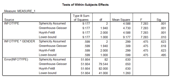 Field and Lawson (2003) reported the effects of giving children aged 7-9 years positive,negative or no information about novel animals (Australian marsupials) .This variable was called 'Infotype'.The gender of the child was also examined.The outcome was the time taken for the children to put their hand in a box in which they believed either the positive,negative,or no information animal was housed (positive values = longer than average approach times,negative values = shorter than average approach times) .Based on the output below,what could you conclude?       A) Approach times were significantly different for the boxes containing the different animals,and the pattern of results was affected by gender. B) Approach times were not significantly different for the boxes containing the different animals,but the pattern of results was affected by gender. C) Approach times were not significantly different for the boxes containing the different animals,but the pattern of results was unaffected by gender. D) Approach times were significantly different for the boxes containing the different animals,but the pattern of results was unaffected by gender.