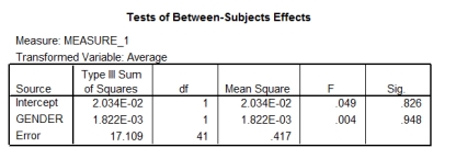Field and Lawson (2003) reported the effects of giving children aged 7-9 years positive,negative or no information about novel animals (Australian marsupials) .This variable was called 'Infotype'.The gender of the child was also examined.The outcome was the time taken for the children to put their hand in a box in which they believed either the positive,negative,or no information animal was housed (positive values = longer than average approach times,negative values = shorter than average approach times) .Based on the output below,what could you conclude?       A) Approach times were significantly different for the boxes containing the different animals,and the pattern of results was affected by gender. B) Approach times were not significantly different for the boxes containing the different animals,but the pattern of results was affected by gender. C) Approach times were not significantly different for the boxes containing the different animals,but the pattern of results was unaffected by gender. D) Approach times were significantly different for the boxes containing the different animals,but the pattern of results was unaffected by gender.