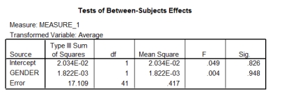 Field and Lawson (2003) reported the effects of giving children aged 7-9 years positive,negative or no information about novel animals (Australian marsupials) .This variable was called 'Infotype'.The gender of the child was also examined.The outcome was the time taken for the children to put their hand in a box in which they believed either the positive,negative,or no information animal was housed (positive values = longer than average approach times,negative values = shorter than average approach times) . Some simple contrasts were performed on the data.Based on the SPSS output given,which of the following statements is true? (Levels of Infotype were entered in the following order: negative information,positive information,no information) .       A) Approach times for the box containing the positive animal were significantly shorter to the box containing the control (no information) animal. B) Approach times for the box containing the negative animal were not significantly different from those for the box containing the positive information animal. C) Approach times for the box containing the negative animal were significantly longer than for the box containing the control (no information) animal. D) The profile of results were different for boys and girls.