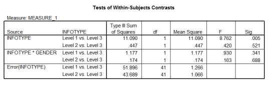 Field and Lawson (2003) reported the effects of giving children aged 7-9 years positive,negative or no information about novel animals (Australian marsupials) .This variable was called 'Infotype'.The gender of the child was also examined.The outcome was the time taken for the children to put their hand in a box in which they believed either the positive,negative,or no information animal was housed (positive values = longer than average approach times,negative values = shorter than average approach times) . Some simple contrasts were performed on the data.Based on the SPSS output given,which of the following statements is true? (Levels of Infotype were entered in the following order: negative information,positive information,no information) .       A) Approach times for the box containing the positive animal were significantly shorter to the box containing the control (no information) animal. B) Approach times for the box containing the negative animal were not significantly different from those for the box containing the positive information animal. C) Approach times for the box containing the negative animal were significantly longer than for the box containing the control (no information) animal. D) The profile of results were different for boys and girls.