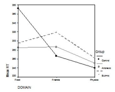 An experiment was conducted to see how people with eating disorders differ in their need to exert control in different domains.Participants were classified as not having an eating disorder (control) ,as having anorexia nervosa (anorexic) ,or as having bulimia nervosa (bulimic) .Each participant underwent an experiment that indicated how much they felt the need to exert control in three domains: eating,friendships and the physical world (this final category was a control domain in which the need to have control over things like gravity or the weather was assessed) .So all participants gave three responses in the form of a mean reaction time; a low reaction time meant that the person did feel the need to exert control in that domain.The variables have been labelled as group (control,anorexic,or bulimic) and domain (food,friends,or physical laws) .Looking at the output below,what can we conclude about the group × domain interaction effect?     A) The domain × group interaction was not significant,indicating that the degree to which people felt the need to exert control in a particular domain depended on whether they were anorexic,bulimic or a control participant,F(4,54) = 3.27,p > .05. B) The domain × group interaction was significant,indicating that the degree to which people felt the need to exert control in a particular domain was the same in anorexic,bulimic and control participants,F(3.10,41.89) = 3.27,p < .05. C) The domain × group interaction was not significant,indicating that the degree to which anorexic,bulimic and control participants felt the need to exert control in a particular domain was the same in the food,friends and physical law domains,F(2,27) = 3.27,p = .053. D) The domain × group interaction was significant,indicating that the degree to which people felt the need to exert control in a particular domain depended on whether they were anorexic,bulimic or a control participant,F(3.10,41.89) = 3.27,p = .029.