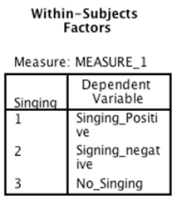 Imagine we were interested in the effect of supporters singing on the number of goals scored by soccer teams.We took 10 groups of supporters of 10 different soccer teams and asked them to attend three home games,one at which they were instructed to sing in support of their team compare?       A) Positive singing vs.no singing B) No singing vs.negative singing C) Negative singing vs.positive singing D) We cannot tell which groups the levels represent from this output.