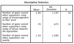 Imagine we were interested in the effect of supporters singing on the number of goals scored by soccer teams.We took 10 groups of supporters of 10 different soccer teams and asked them to attend three home games,one at which they were instructed to sing in support of their team (e.g.,'Come on,you Reds!') ,one at which they were instructed to sing negative songs towards the opposition (e.g.,'You're getting sacked in the morning!') and one at which they were instructed to sit quietly.The order of chanting was counterbalanced across groups.An ANOVA with a simple contrasts using the last category as a reference was conducted.Looking at the output tables below,which of the following sentences regarding the contrasts is correct?         A) The first contrast revealed that soccer teams scored significantly fewer goals when their supporters did not sing compared to when they sang negative songs.The second contrast revealed that soccer teams scored a similar amount of goals when their supporters sang positive songs compared to when they did not sing. B) The first contrast revealed that soccer teams scored significantly more goals when their supporters sang positive songs compared to when they did not sing.The second contrast revealed that soccer teams scored significantly fewer goals when their supporters sang negative songs compared to when they did not sing. C) The first contrast revealed that soccer teams scored significantly more goals when their supporters sang positive songs compared to when they did not sing.The second contrast revealed that soccer teams scored significantly fewer goals when their supporters sang negative songs compared to when they sang positive songs. D) The first contrast revealed that soccer teams scored significantly more goals when their supporters sang positive songs compared to when they did not sing.The second contrast revealed that soccer teams did not significantly differ in the number of goals scored when their supporters sang negative songs compared to when they did not sing.