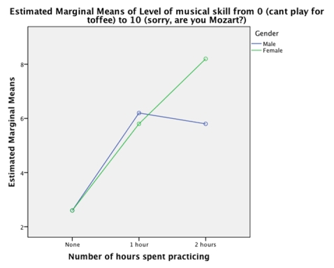 An experiment was done to look at whether there is an effect of the number of hours spent practising a musical instrument and gender on the level of musical ability.A sample of 30 (15 men and 15 women) participants who had never learnt to play a musical instrument before were recruited.Participants were randomly allocated to one of three groups that varied in the number of hours they would spend practising every day for 1 year (0 hours,1 hours,2 hours) .Men and women were divided equally across groups.All participants had a one-hour lesson each week over the course of the year,after which their level of musical skill was measured on a 10-point scale ranging from 0 (you can't play for toffee) to 10 ('Are you Mozart reincarnated?') .An ANOVA was conducted on the data from the experiment.Which of the following sentences best describes the pattern of results shown in the graph?   A) The graph indicates that men and women were most musically skilled when they practised for 2 hours per day. B) Women were more musically skilled than men. C) The graph shows that the relationship between musical skill and time spent practising was different for men and women. D) The graph shows that the relationship between musical skill and time spent practising was the same for men and women.