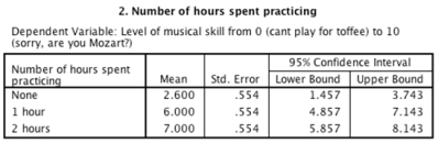 An experiment was done to look at whether there is an effect of the number of hours spent practising a musical instrument and gender on the level of musical ability.A sample of 30 (15 men and 15 women) participants who had never learnt to play a musical instrument before were recruited.Participants were randomly allocated to one of three groups that varied in the number of hours they would spend practising every day for 1 year (0 hours,1 hours,2 hours) .Men and women were divided equally across groups.All participants had a one-hour lesson each week over the course of the year,after which their level of musical skill was measured on a 10-point scale ranging from 0 (you can't play for toffee) to 10 ('Are you Mozart reincarnated?') .Which of the following sentences regarding the ANOVA output below is correct?       A) Practicing for 2 hours per day significantly increased skill level compared to when only 1 hour was spent practising per day. B) Any amount of time spent practising significantly decreased skill level compared to when no time was spent practising. C) Any amount of time spent practising significantly increased skill level compared to when no time was spent practising. D) Practicing for 2 hours a day significantly decreased skill level compared to when only 1 hour was spent practising a day.