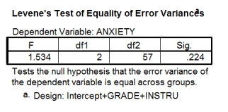 A music teacher had noticed that some students went to pieces during exams.He wanted to test whether this performance anxiety was different for people playing different instruments.He took groups of guitarists,drummers and pianists (variable = 'Instru') and measured their anxiety (variable = 'Anxiety') during the exam.He also noted the type of exam they were performing (in the UK,musical instrument exams are known as 'grades' and range from 1 to 8) .He wanted to see whether the type of instrument played affected performance anxiety when accounting for the grade of the exam.The first part of the SPSS output is below.What does this part of the output tell us?   A) The grade of exam taken did not have a significant effect on anxiety. B) The variances of anxiety scores were different in the different groups of musicians. C) The variances of anxiety scores were roughly the same in the different groups of musicians. D) The type of instrument played did not have a significant effect on anxiety.