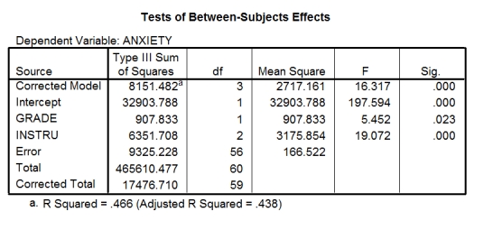 A music teacher had noticed that some students went to pieces during exams.He wanted to test whether this performance anxiety was different for people playing different instruments.He took groups of guitarists,drummers and pianists (variable = 'Instru') and measured their anxiety (variable = 'Anxiety') during the exam.He also noted the type of exam they were performing (in the UK,musical instrument exams are known as 'grades' and range from 1 to 8) .He wanted to see whether the type of instrument played affected performance anxiety when accounting for the grade of the exam.Which of the following statements best reflects what the effect of GRADE in the table tells us?   A) The type of instrument played did not have a significant relationship with the grade of exam that was being taken. B) The grade of exam had a significant relationship with the level of anxiety experienced. C) The grade of exam did not have a significant relationship with the level of anxiety experienced. D) The type of instrument played had a significant relationship with the grade of exam that was being taken.