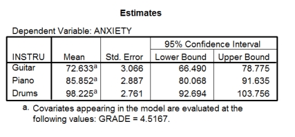 A music teacher had noticed that some students went to pieces during exams.He wanted to test whether this performance anxiety was different for people playing different instruments.He took groups of guitarists,drummers and pianists (variable = 'Instru') and measured their anxiety (variable = 'Anxiety') during the exam.He also noted the type of exam they were performing (in the UK,musical instrument exams are known as 'grades' and range from 1 to 8) .He wanted to see whether the type of instrument played affected performance anxiety when accounting for the grade of the exam.Which of the following statements best reflects what the tables below tell us?     A) Guitarists were significantly less anxious than pianists and drummers,and drummers were significantly more anxious than pianists. B) Guitarists were significantly less anxious than drummers,but were about as anxious as pianists,and drummers were about as anxious as pianists. C) Guitarists were significantly less anxious than pianists and drummers,and drummers were significantly less anxious than pianists. D) Guitarists,drummers and pianists were all about equally anxious.