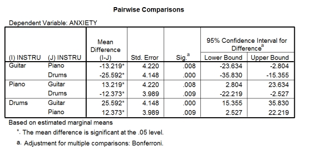 A music teacher had noticed that some students went to pieces during exams.He wanted to test whether this performance anxiety was different for people playing different instruments.He took groups of guitarists,drummers and pianists (variable = 'Instru') and measured their anxiety (variable = 'Anxiety') during the exam.He also noted the type of exam they were performing (in the UK,musical instrument exams are known as 'grades' and range from 1 to 8) .He wanted to see whether the type of instrument played affected performance anxiety when accounting for the grade of the exam.Which of the following statements best reflects what the tables below tell us?     A) Guitarists were significantly less anxious than pianists and drummers,and drummers were significantly more anxious than pianists. B) Guitarists were significantly less anxious than drummers,but were about as anxious as pianists,and drummers were about as anxious as pianists. C) Guitarists were significantly less anxious than pianists and drummers,and drummers were significantly less anxious than pianists. D) Guitarists,drummers and pianists were all about equally anxious.