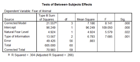 A psychologist was interested in the effects of different fear information on children's beliefs about an animal.Three groups of children were shown a picture of an animal that they had never seen before (a quoll) .Then one group was told a negative story (in which the quoll is described as a vicious,disease-ridden bundle of nastiness that eats children's brains) ,one group a positive story (in which the quoll is described as a harmless,docile creature who likes nothing more than to be stroked) ,and a final group weren't told a story at all.After the story children rated how scared they would be if they met a quoll,on a scale ranging from 1 (not at all scared) to 5 (very scared indeed) .To account for the natural anxiousness of each child,a questionnaire measure of trait anxiety was given to the children and used in the analysis.Which of the following statements best reflects what the effect of 'Type Of Information' in the table tells us?   A) The type of information given to the children had a significant effect on their fear beliefs. B) The type of information given to the children did not have a significant effect on their fear beliefs. C) The type of information given to the children did not have a significant effect on their fear beliefs,even after their natural level of fear had been accounted for. D) The type of information given to the children had a significant effect on their fear beliefs,even after their natural level of fear had been accounted for.