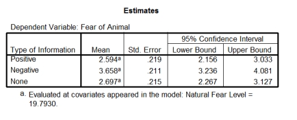 A psychologist was interested in the effects of different fear information on children's beliefs about an animal.Three groups of children were shown a picture of an animal that they had never seen before (a quoll) .Then one group was told a negative story (in which the quoll is described as a vicious,disease-ridden bundle of nastiness that eats children's brains) ,one group a positive story (in which the quoll is described as a harmless,docile creature who likes nothing more than to be stroked) ,and a final group weren't told a story at all.After the story children rated how scared they would be if they met a quoll,on a scale ranging from 1 (not at all scared) to 5 (very scared indeed) .To account for the natural anxiousness of each child,a questionnaire measure of trait anxiety was given to the children and used in the analysis.Which of the following statements best reflects what the 'pairwise comparisons' tell us?       A) Fear beliefs were significantly lower after positive information compared to negative information and no information; fear beliefs were not significantly different after negative information compared to no information. B) Fear beliefs were significantly higher after negative information compared to positive information; fear beliefs were significantly lower after positive information compared to no information. C) Fear beliefs were all about the same after different types of information. D) Fear beliefs were significantly higher after negative information compared to positive information and no information,and fear beliefs were not significantly different after positive information compared to no information.