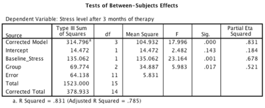 Participants were randomly allocated to one of two stress management therapy groups,or a waiting list control group.Their baseline levels of stress were measured before treatment,and again after 3 months of weekly therapy sessions.Based on the output below,which of the following statements is the most accurate?     A) Levene's test was non-significant,F(2,12) = .82,p = .47,and so the results must be treated with caution. B) The type of therapy given did not have a significant effect on stress levels,after baseline stress level had been accounted for,F(2,11) = 5.98,p = .52. C) The type of therapy administered had a significant effect on stress levels,even after baseline levels of stress had been accounted for,F(1,11) = 23.16,p < .001. D) The type of therapy administered had a significant effect on stress levels,even after baseline levels of stress had been accounted for,F(2,11) = 5.98,p = .017.
