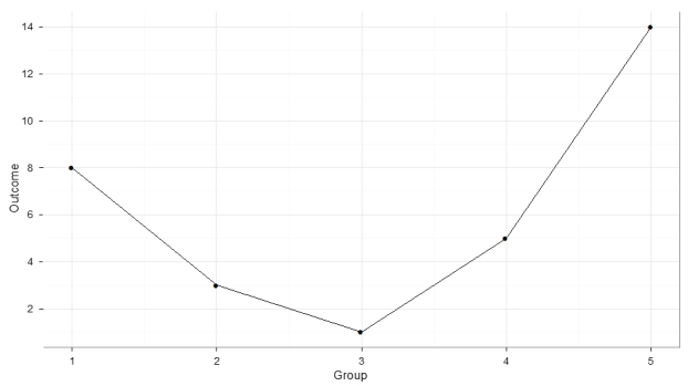 What kind of trend does the following graph show?   A) Cubic B) Quartic C) Quadratic D) Linear