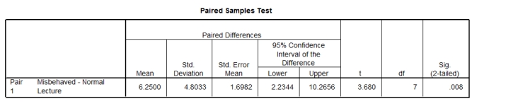 <strong>A researcher was interested in stress levels of lecturers during lecturers.She took the same group of 8 lecturers and measured their anxiety (out of 15)during a normal lecture and again in a lecture in which she had paid students to be disruptive and misbehave.Based on the SPSS output,how would you interpret these results? </strong> A)There were no significant differences between anxiety levels in normal lectures and in those in which students misbehaved. B)We can't tell any of the above from the output given. C)Anxiety levels were significantly higher in lectures in which students misbehaved. D)Anxiety levels were significantly lower in lectures in which students misbehaved.