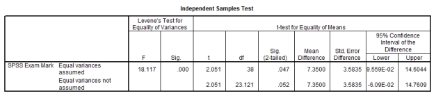 <strong>A researcher was interested in the effects of emotion-evoking music on exam performance.Before their SPSS exam,a lecturer took one group of students to a room in which calming music was being played.A different group of students were taken to another room in which the 'death march' was being played.The students then did the exam and their marks were noted.The SPSS output is below.The experimenter made no predictions about which form of support would produce the best exam performance.What should he report? </strong> A)Marks for students receiving positive music before the exam did not significantly differ from students receiving negative music,t(23.12)= 2.05,p = .052. B)Students receiving positive music before the exam did significantly better than those receiving negative music,t(38)= 2.05,p = .047. C)Marks for students receiving positive music before the exam did not significantly differ from students receiving negative music,t(38)= 2.05,p = .047. D)Students receiving positive music before the exam did significantly better than those receiving negative music,t(23.12)= 2.05,p < .05,one-tailed.