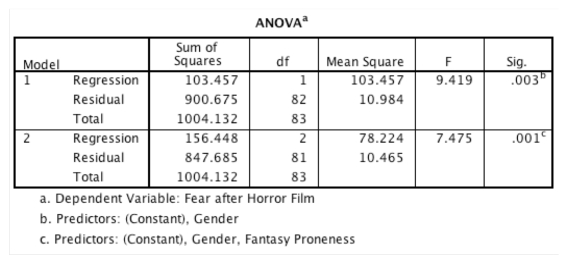 A consumer researcher was interested in what factors influence people's fear responses to horror films.She measured gender and how much a person is prone to believe in things that are not real (fantasy proneness) .Fear responses were measured too.In this table,what does the value 847.685 represent?   A) The improvement in prediction of fear resulting from including both gender and fantasy proneness as predictors in the model B) The improvement in prediction of fear resulting from adding fantasy proneness to the model C) The total error in predicting fear scores when both gender and fantasy proneness are included as predictors in the model D) The reduction in the error in predicting fear scores when fantasy proneness is added to the model