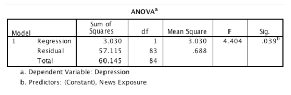 A psychologist was interested in whether the amount of news people watch predicts how depressed they are.In this table,what does the value 4.404 represent?   A) The ratio of how much the prediction of depression has improved by fitting the model,compared to how much variability there is in depression scores B) The ratio of how much error there is in the model,compared to how much variability there is in depression scores C) The ratio of how much the prediction of depression has improved by fitting the model,compared to how much error still remains