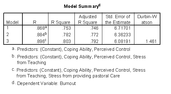 <strong>Recent research has shown that lecturers are among the most stressed workers.A researcher wanted to know exactly what it was about being a lecturer that created this stress and subsequent burnout.She recruited 75 lecturers and administered several questionnaires that measured: Burnout (high score = burnt out),Perceived Control (high score = low perceived control),Coping Ability (high score = low ability to cope with stress),Stress from Teaching (high score = teaching creates a lot of stress for the person),Stress from Research (high score = research creates a lot of stress for the person),and Stress from Providing Pastoral Care (high score = providing pastoral care creates a lot of stress for the person).The outcome of interest was burnout,and Cooper's (1988)model of stress indicates that perceived control and coping style are important predictors of this variable.The remaining predictors were measured to see the unique contribution of different aspects of a lecturer's work to their burnout. How much variance in burnout does the final model explain for the sample? </strong> A)79.2% B)8.3% C)80.3% D)89.6%