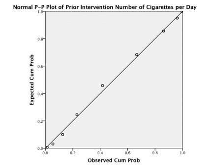 What does the graph below indicate about the normality of our data?   A) We cannot infer anything about the normality of our data from this type of graph. B) The P-P plot reveals that the data deviate mildly from normal. C) The P-P plot reveals that the data are normal. D) The P-P plot reveals that the data deviate substantially from normal.
