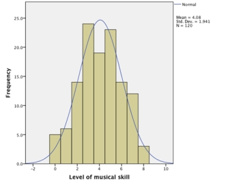 What does the graph below indicate about the normality of our data?   A) The histogram reveals that the data have multivariate normality. B) We cannot infer anything about the normality of our data from this graph. C) The histogram reveals that the data are more or less normal. D) The histogram reveals that the data deviate substantially from normal.