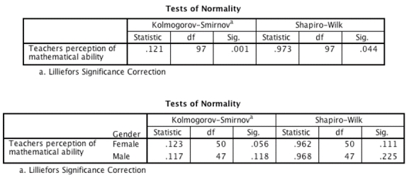 A researcher investigating 'Pygmalion in the classroom' measured teachers' perceptions of male and female students' mathematical abilities.She wanted to test whether teachers perceived males as being better at maths by comparing teachers' mean ratings of 97 male and female students.Based on the output,what action should the researcher take before testing whether the mean teacher perceptions are different for male and female students?   A) Use bootstrapping. B) Automatically delete extreme scores. C) Take no action. D) Log-transform the data.