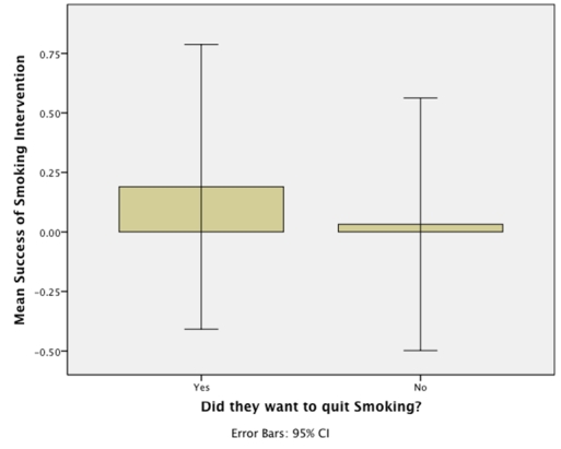 The graph below shows the mean success rate of cutting down on smoking (positive score = success) in people who wanted to quit and people who did not want to quit.Which of the following statements is the most true?   A) On average,people who wanted to quit were 25 times more successful than those who did not. B) On average,success was six times higher in people who wanted to quit than in those who did not. C) The average success was significantly higher in people who wanted to quit. D) The effect in the population is likely to be the same for those who did and did not want to quit.