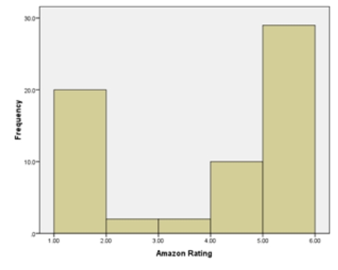 Below is a histogram of ratings of Britney Spears's CD,Britney.What can we say about the data from this histogram?   A) The data are leptokurtic. B) The modal score is 5. C) The data are normally distributed. D) The median rating was 2.