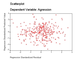 What does the following graph show?   A)  Heteroscedasticity B)  Non-linearity C)  Heteroscedasticity and non-linearity D)  Regression assumptions that have been met