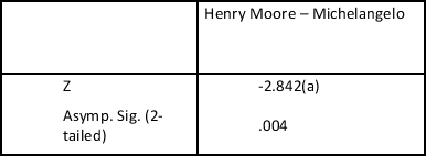 Ten visitors to an art gallery are asked to rate two sculptures for aesthetic value on a scale of 1(low value)  to 5 (high value) .The results are as follows. What conclusion would be drawn? Test Statistics(b)    Based on positive ranks. A)  There is a significant difference in ratings, with the Henry Moore piece being rated higher than the Michelangelo piece. B)  There is no significant difference in ratings. C)  There is a significant difference in ratings, with the Henry Moore piece being rated lower than the Michelangelo piece. D)  Not enough information.