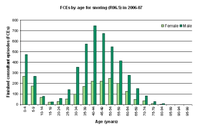 What do you deduce about this distribution?   A)  The incidence of snoring is greatest among females during middle to old age. B)  Snoring is equally distributed between women and men. C)  The incidence of snoring is greatest in early childhood and again during middle age. D)  None of the above.
